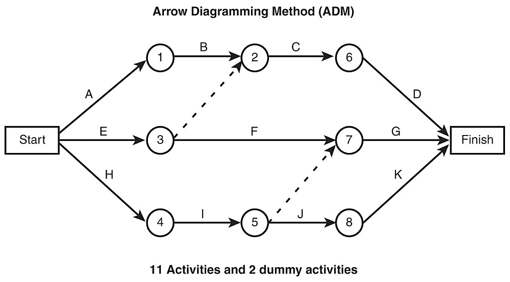 Activity On Arrow Network Diagram Examples