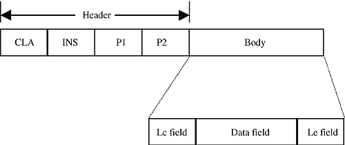 Apdu Commands Create File