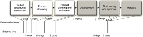 A simple value stream map for a product