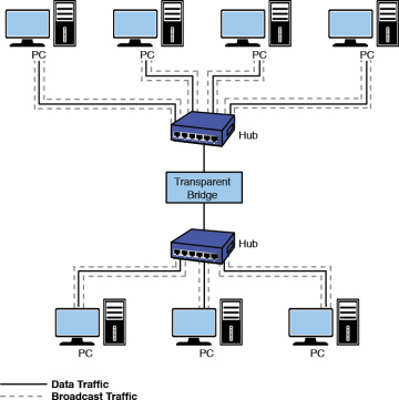 local area network bridges lan and bridge routing requirements Ietf 86 – tutorial ieee 8021q media access control bridges and virtual bridged local area networks patricia thaler, norman finn, don fedyk, jános farkas, glenn parsons, eric gray. local area network bridges lan and bridge routing requirements Ietf 86 – tutorial ieee 8021q media access control bridges and virtual bridged local area networks patricia thaler, norman finn, don fedyk, jános farkas, glenn parsons, eric gray.