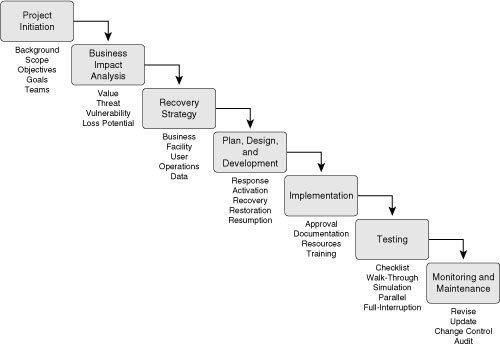 Business Continuity Disaster Recovery Dissertation