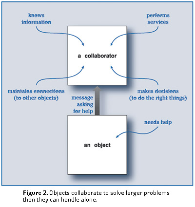 Figure 2. Objects collaborate to solve larger problems than they can handle alone.