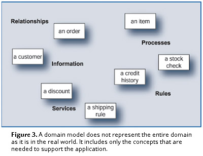 Figure 3. A domain model does not represent the entire domain as it is in the real world. It includes only the concepts that are needed to support the application.