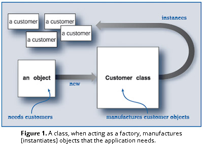 Figure 1. A class, when acting as a factory, manufactures (instantiates) objects that the application needs.