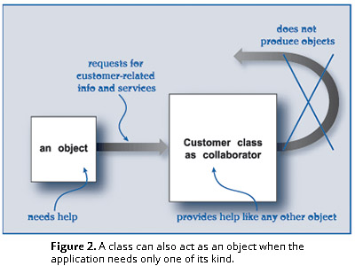 Figure 2. A class can also act as an object when the application needs only one of its kind.