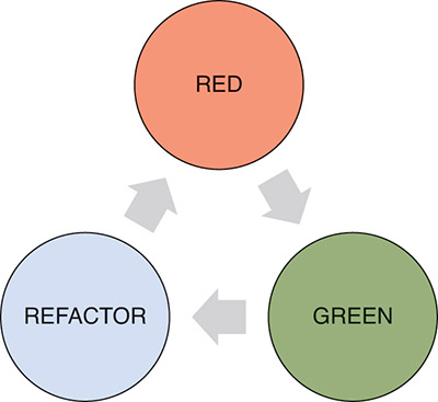 The Red Green Refactory cycle