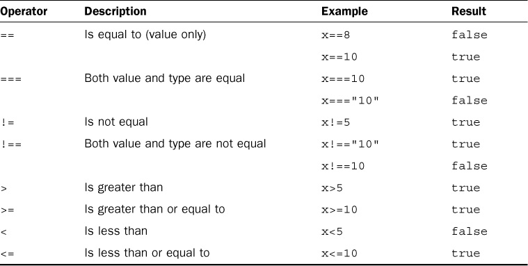 javascript operators