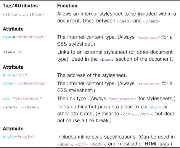 Hour 3. Understanding Cascading Style Sheets