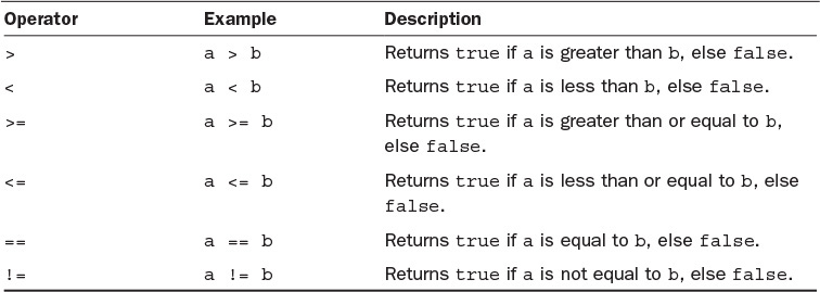 Operator Overloading in Swift with Examples