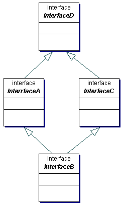 Example of interfaces extending interfaces