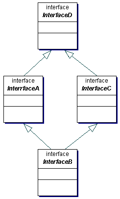 Extend Interfaces From Other Interfaces