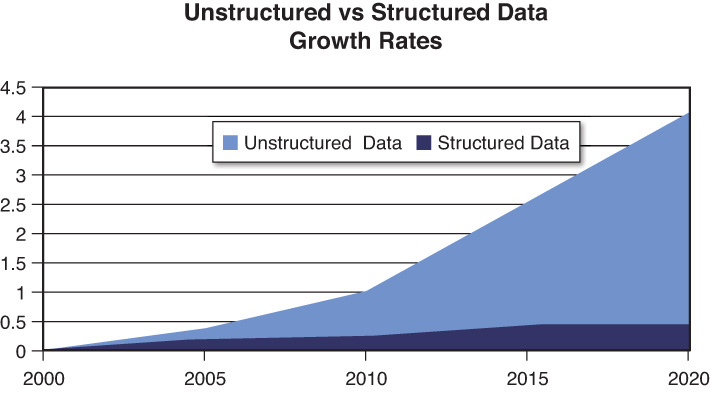 Exploraing Unstructured Data | Stackademic