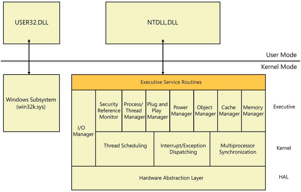 Kernel mode. Архитектура Kernel Mode. User and Kernel Mode. Windows Kernel-Mode Executive. Hardware abstraction layer.