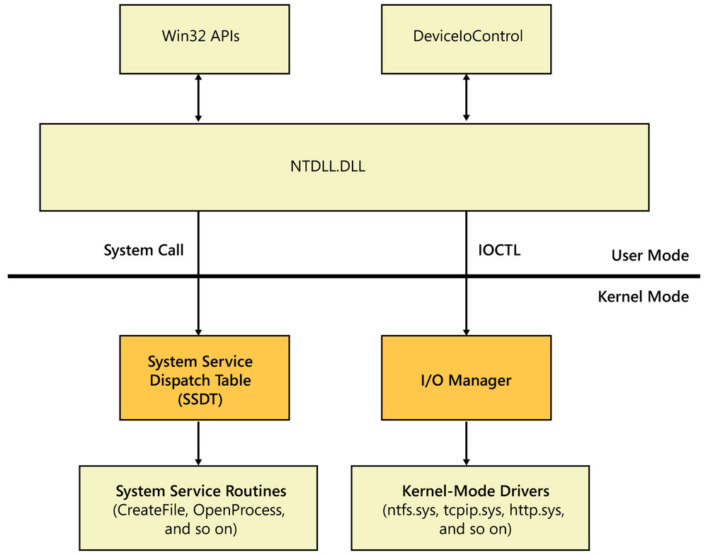 Kernel mode