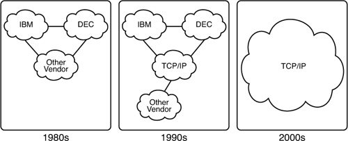 History Leading to TCP/IP : r/networking