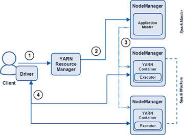 Getting started with Apache Spark II | by Udbhav Pangotra | Geek ...