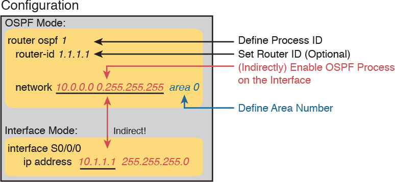 Id процесс. OSPF ospfv2. Baseflight Configurator Mode selection.