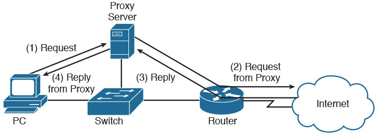 Videos Von Proxy Network Diagram Proxy Server Architecture Pdf OZMEBX Videos Von Proxy Network Diagram Proxy Server Architecture Pdf OZMEBX
